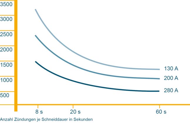 Diagramm Lebensdauer von Verschleissteilen