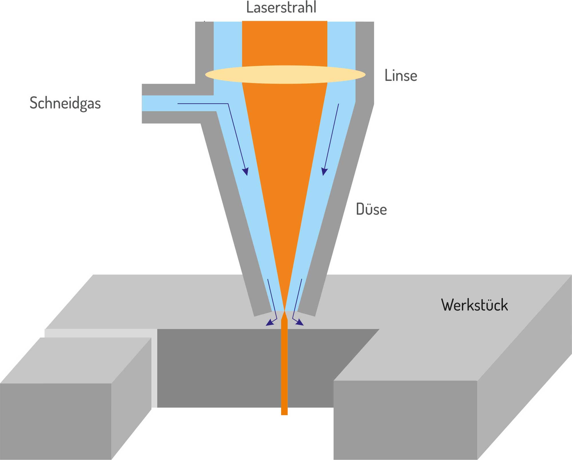 Prinzip Laserschneiden