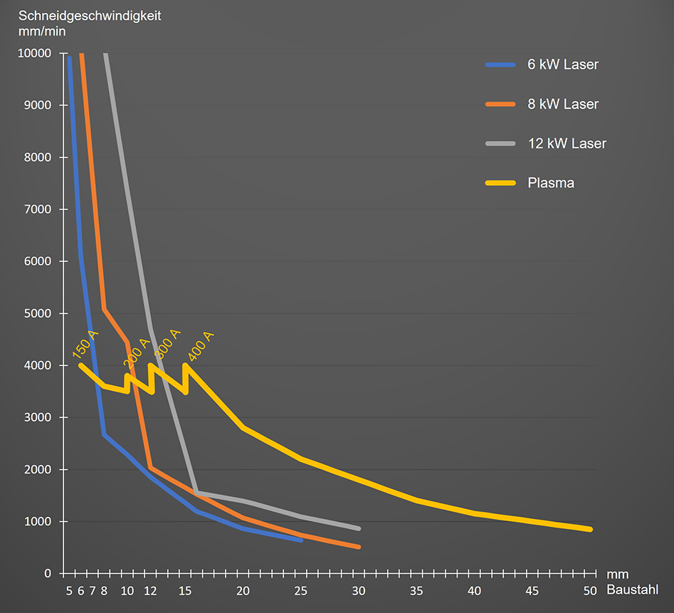 Geschwindigkeitsvergleich Plasma und Laser
