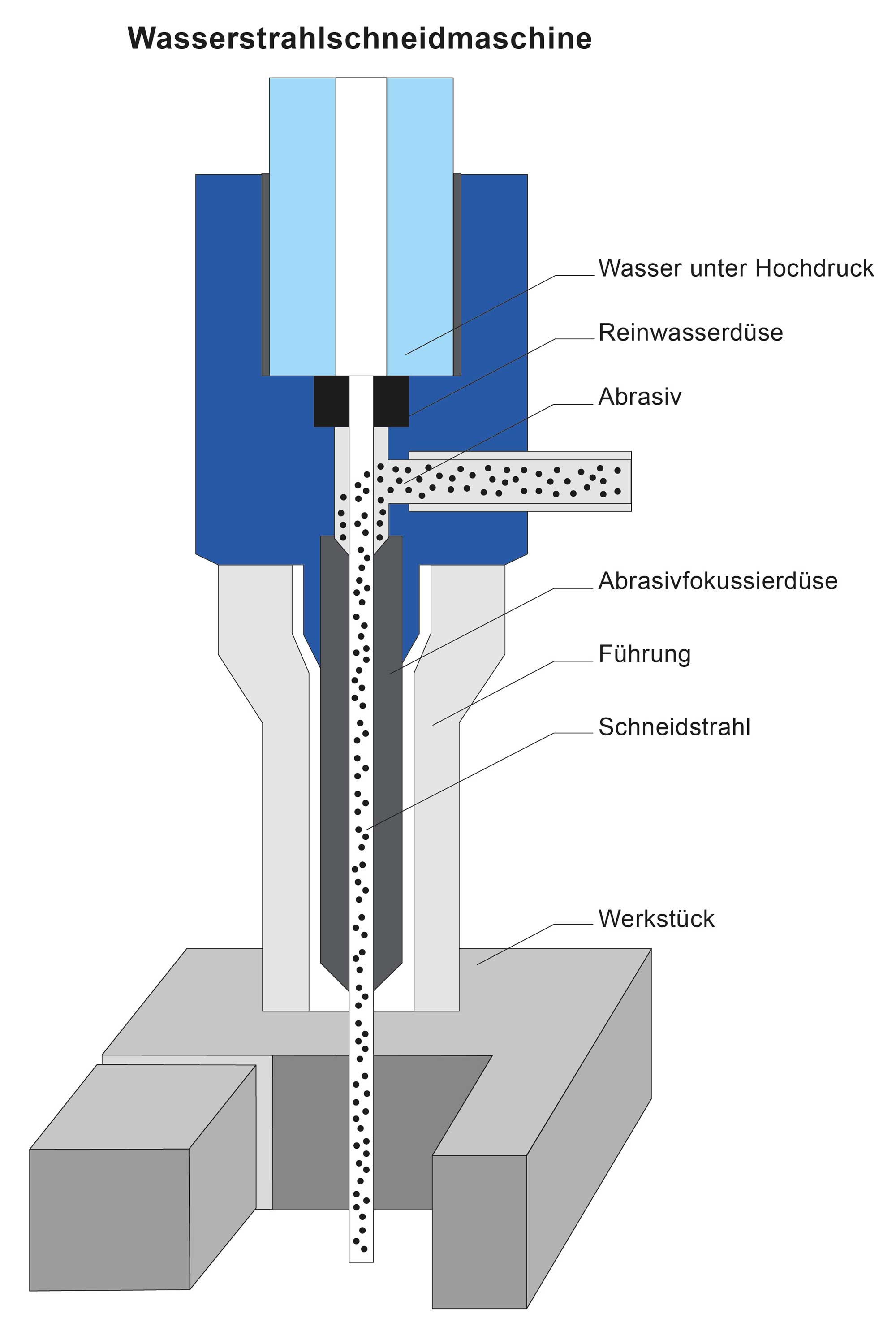 Wasserstrahlschneidmaschine Wasserstrahlschneidmaschine
